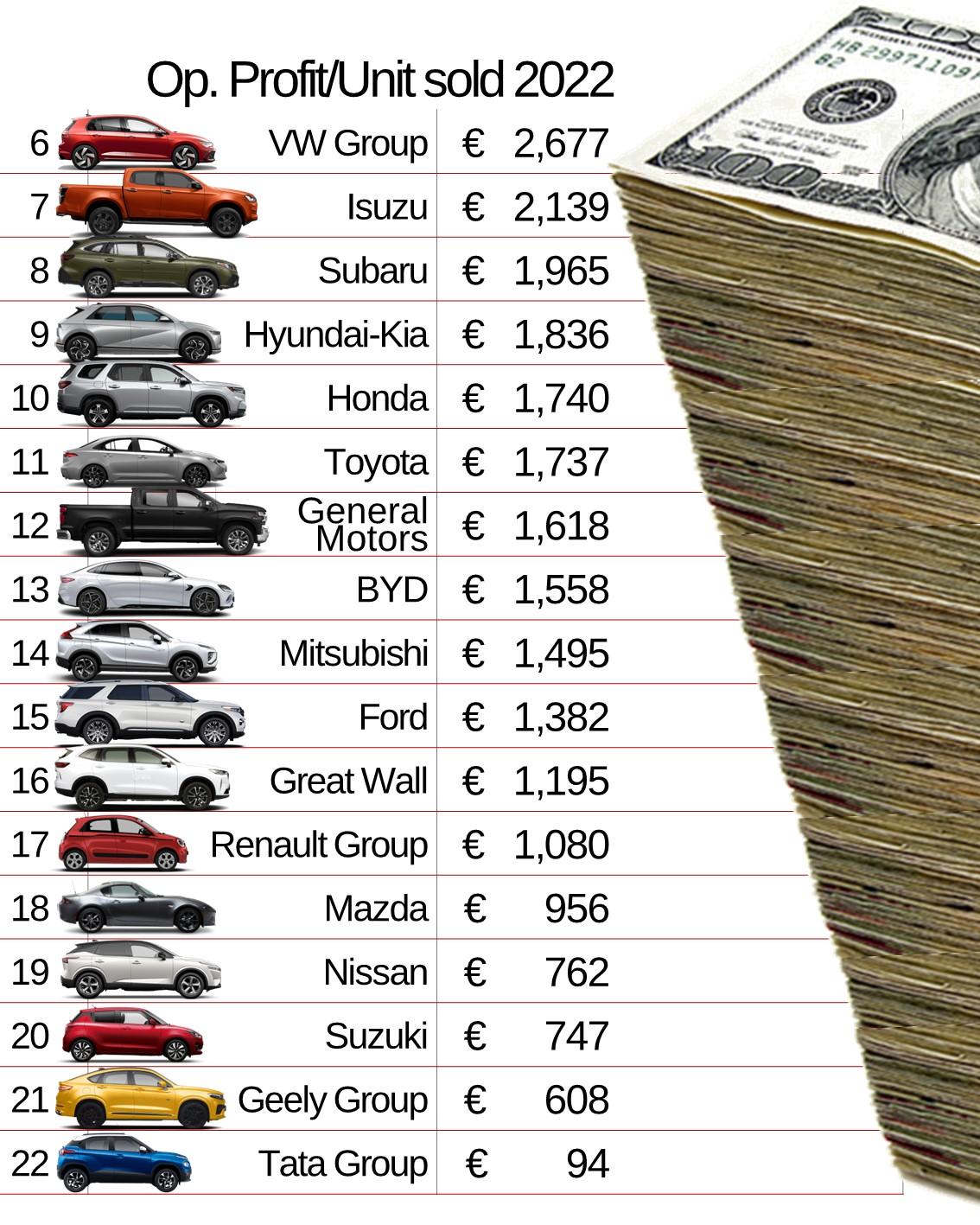 Classifica-profitti-Case-auto-per-ogni-vendita-2023.jpg