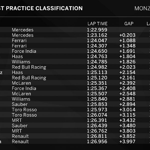 risultati fp1 monza