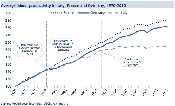 produttività Italia